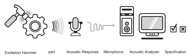 Diagram showing equipment used for Acoustic Resonance Inspection Diagram showing equipment used for Acoustic Resonance Inspection